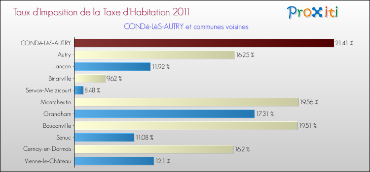 Taux d'imposition de la taxe d'habitation 2011 pour CONDé-LèS-AUTRY et les communes proches Comparaison des taux d'imposition de la taxe d'habitation 2011 pour CONDé-LèS-AUTRY et les communes voisines