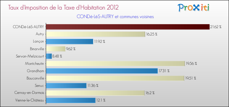 Taux d'imposition de la taxe d'habitation 2012 pour CONDé-LèS-AUTRY et les communes proches Comparaison des taux d'imposition de la taxe d'habitation 2012 pour CONDé-LèS-AUTRY et les communes voisines