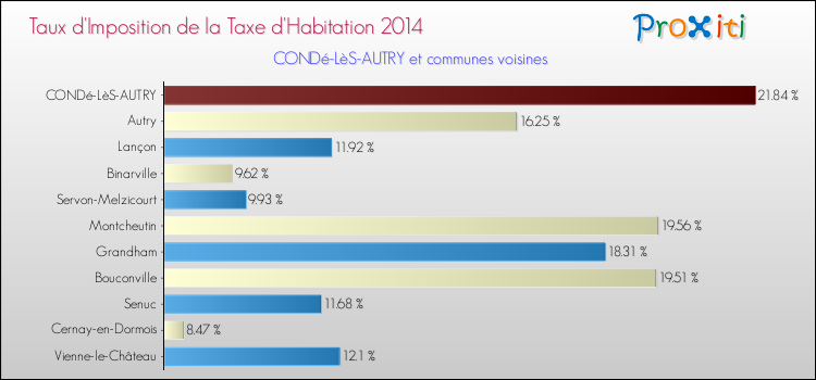 Taux d'imposition de la taxe d'habitation 2014 pour CONDé-LèS-AUTRY et les communes proches Comparaison des taux d'imposition de la taxe d'habitation 2014 pour CONDé-LèS-AUTRY et les communes voisines