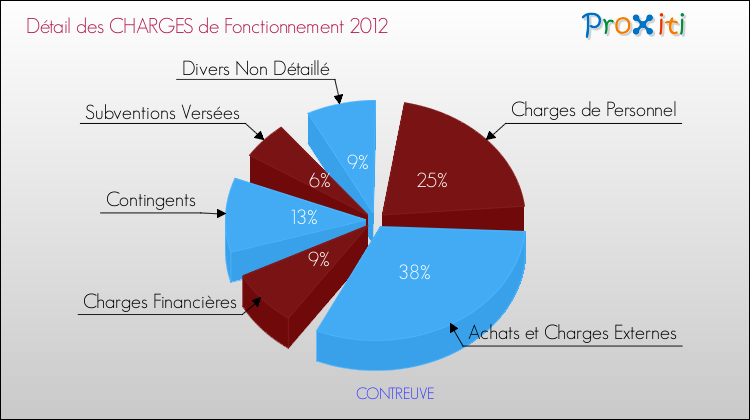 Décomposition des Charges de Fonctionnement 2012 de la commune de CONTREUVE Charges de Fonctionnement 2012 pour la commune de CONTREUVE