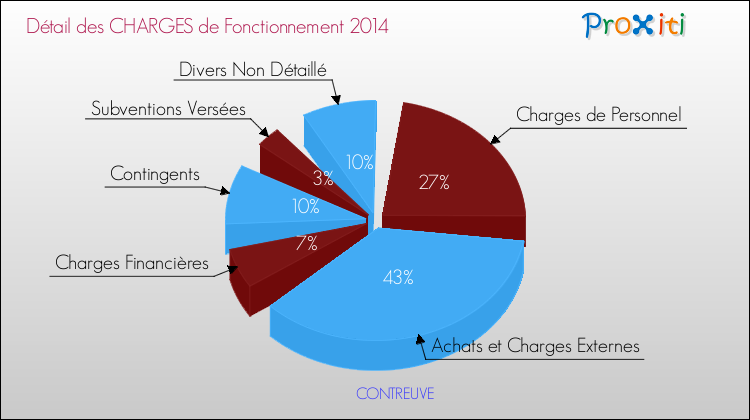 Décomposition des Charges de Fonctionnement 2014 de la commune de CONTREUVE Charges de Fonctionnement 2014 pour la commune de CONTREUVE