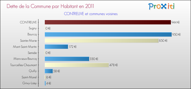 Dette par habitant de la commune en 2011 pour CONTREUVE et les communes proches Comparaison de la dette par habitant de la commune en 2011 pour CONTREUVE et les communes voisines