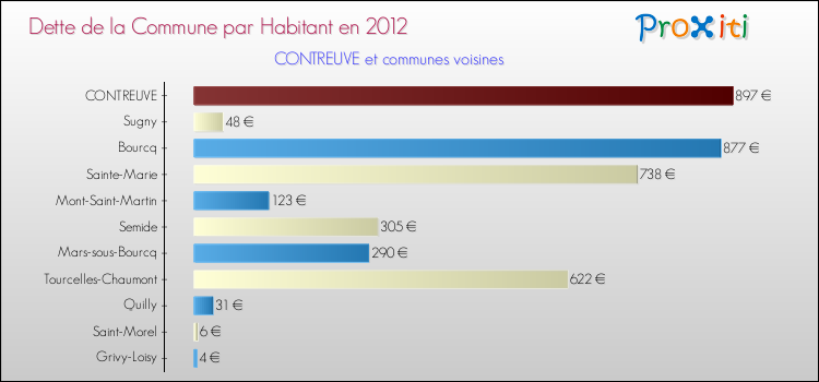 Dette par habitant de la commune en 2012 pour CONTREUVE et les communes proches Comparaison de la dette par habitant de la commune en 2012 pour CONTREUVE et les communes voisines