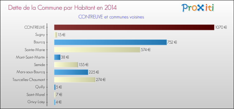 Dette par habitant de la commune en 2014 pour CONTREUVE et les communes proches Comparaison de la dette par habitant de la commune en 2014 pour CONTREUVE et les communes voisines