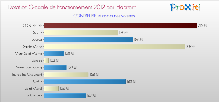 Montant des dotations globales de fonctionnement DGF par Habitant pour CONTREUVE et les communes proches Comparaison des des dotations globales de fonctionnement DGF par habitant pour CONTREUVE et les communes voisines