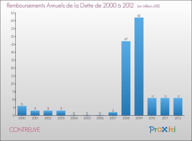 Evolution de l'annuité de la dette pour la commune de CONTREUVE de 2000 à 2012 Annuités de la dette pour CONTREUVE de 2000 à 2012