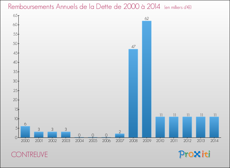 Evolution de l'annuité de la dette pour la commune de CONTREUVE de 2000 à 2014 Annuités de la dette pour CONTREUVE de 2000 à 2014