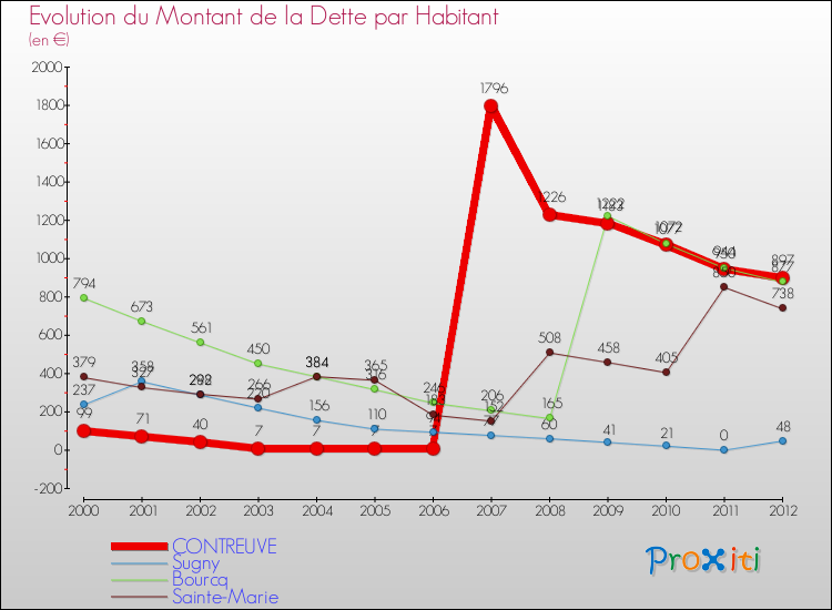 Evolution de la dette par habitant pour la commune de CONTREUVE et les communes proches de 2000 à 2012 Comparaison de la dette par habitant pour CONTREUVE et les communes voisines de 2000 à 2012