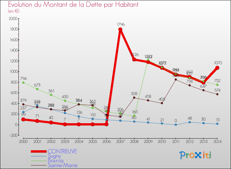 Evolution de la dette par habitant pour la commune de CONTREUVE et les communes proches de 2000 à 2014 Comparaison de la dette par habitant pour CONTREUVE et les communes voisines de 2000 à 2014