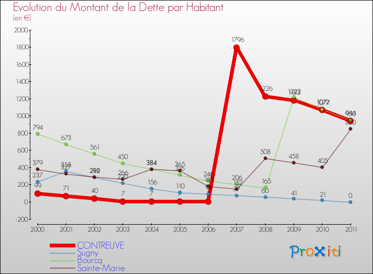 Evolution de la dette par habitant pour la commune de CONTREUVE et les communes proches Comparaison de la dette par habitant pour CONTREUVE et les communes voisines