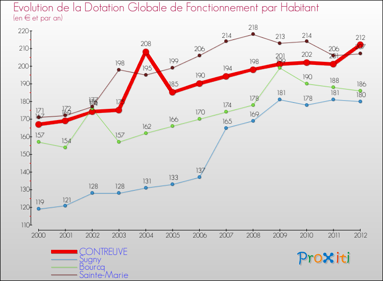 Evolution et montant de la dotation globale de fonctionnement par Habitant pour CONTREUVE et les communes proches Comparaison des dotations globales de fonctionnement par habitant pour CONTREUVE et les communes voisines