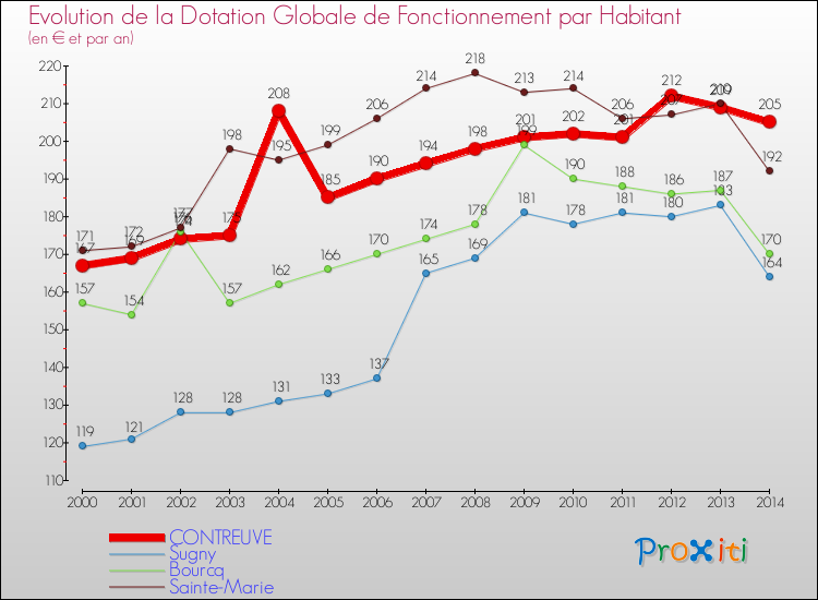 Evolution et montant de la dotation globale de fonctionnement par Habitant pour CONTREUVE et les communes proches de 2000 à 2014. Comparaison des dotations globales de fonctionnement par habitant pour CONTREUVE et les communes voisines de 2000 à 2014.