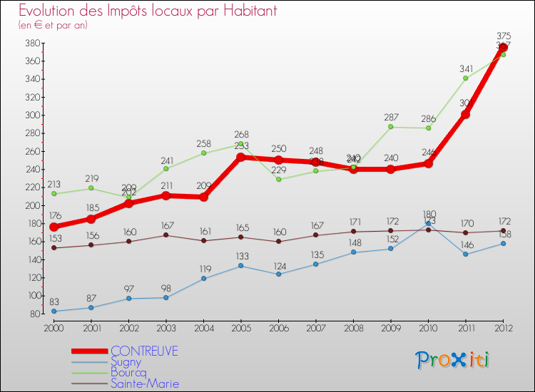 Evolution et montant des impôts locaux par Habitant pour CONTREUVE et les communes proches Comparaison des impôts locaux par habitant pour CONTREUVE et les communes voisines
