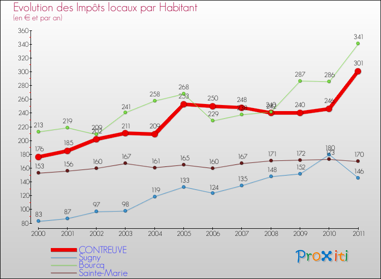 Evolution et montant des impôts locaux par Habitant pour CONTREUVE et les communes proches Comparaison des impôts locaux par habitant pour CONTREUVE et les communes voisines