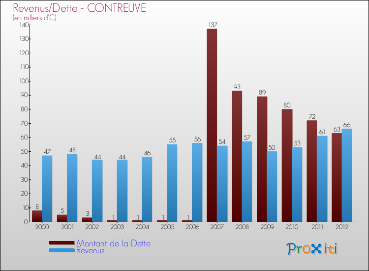 Evolution comparée de la dette et des revenus pour la commune de CONTREUVE de 2000 à 2012 Comparaison de la dette et des revenus pour CONTREUVE de 2000 à 2012