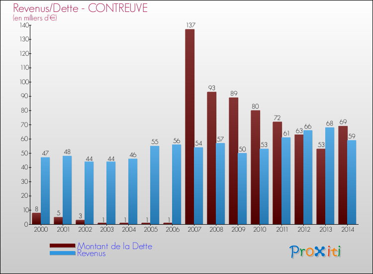 Evolution comparée de la dette et des revenus pour la commune de CONTREUVE de 2000 à 2014 Comparaison de la dette et des revenus pour CONTREUVE de 2000 à 2014
