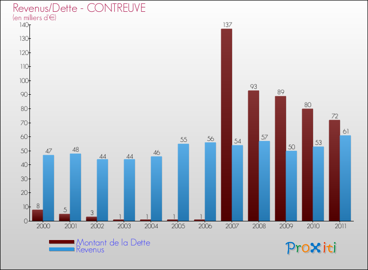 Evolution comparée de la dette et des revenus pour la commune de CONTREUVE de 2000 à 2011 Comparaison de la dette et des revenus pour CONTREUVE de 2000 à 2011