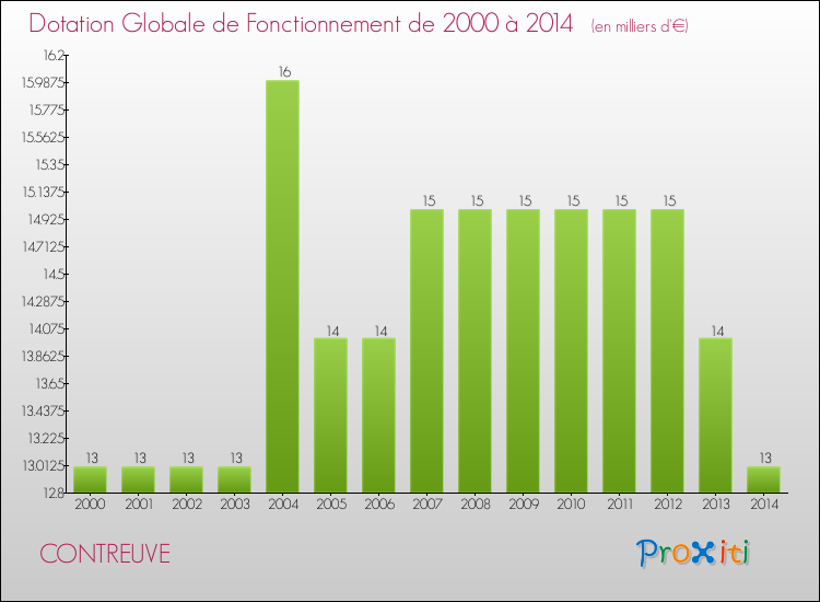 Evolution du montant de la Dotation Globale de Fonctionnement pour la commune de CONTREUVE de 2000 à 2014 Evolution du montant de la Dotation Globale de Fonctionnement pour CONTREUVE de 2000 à 2014