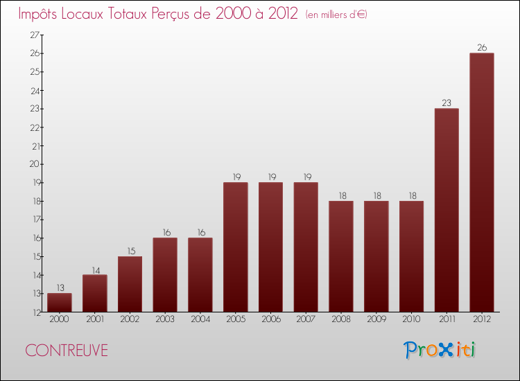 Evolution des Impôts Locaux pour la commune de CONTREUVE de 2000 à 2012 Evolution des Impôts Locaux pour CONTREUVE de 2000 à 2012