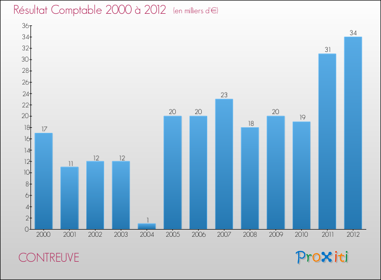 Evolution du résultat comptable pour la commune de CONTREUVE de 2000 à 2012 Evolution du résultat comptable pour CONTREUVE de 2000 à 2012