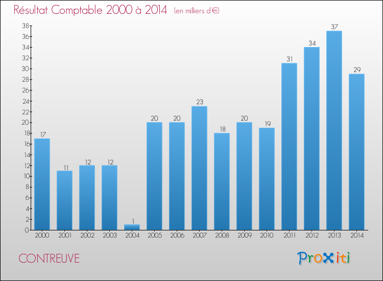 Evolution du résultat comptable pour la commune de CONTREUVE de 2000 à 2014 Evolution du résultat comptable pour CONTREUVE de 2000 à 2014
