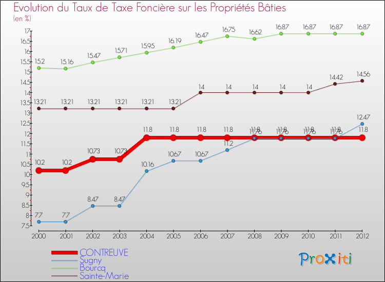 Evolution du taux de la taxe foncière sur le bati pour CONTREUVE et les communes proches de 2000 à 2012 Comparaison des taux de taxe foncière sur le bati pour CONTREUVE et les communes voisines de 2000 à 2012