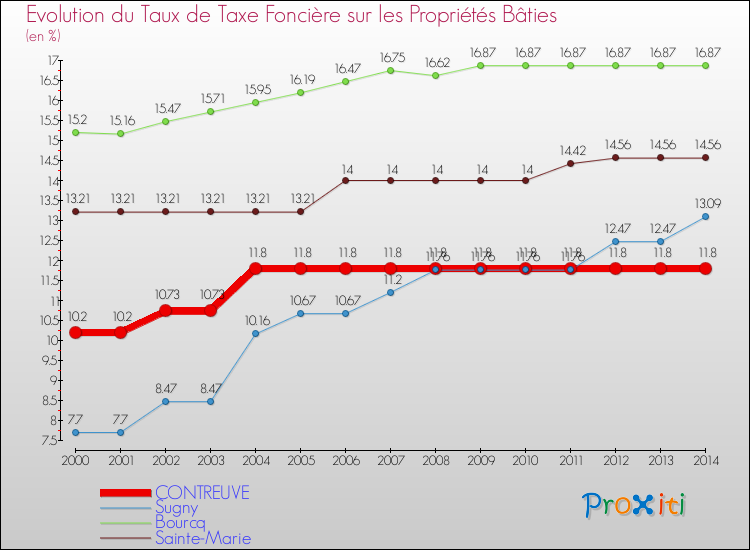 Evolution du taux de la taxe foncière sur le bati pour CONTREUVE et les communes proches de 2000 à 2014 Comparaison des taux de taxe foncière sur le bati pour CONTREUVE et les communes voisines de 2000 à 2014