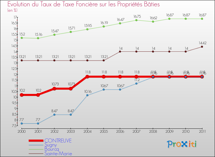Evolution du taux de la taxe foncière sur le bati pour CONTREUVE et les communes proches Comparaison des taux de taxe foncière sur le bati pour CONTREUVE et les communes voisines