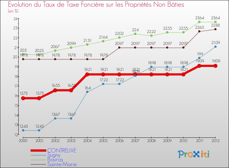 Evolution du taux de la taxe foncière sur les immeubles et terrains non batis pour CONTREUVE et les communes proches de 2000 à 2012 Comparaison des taux de la taxe foncière sur les immeubles et terrains non batis pour CONTREUVE et les communes voisines de 2000 à 2012