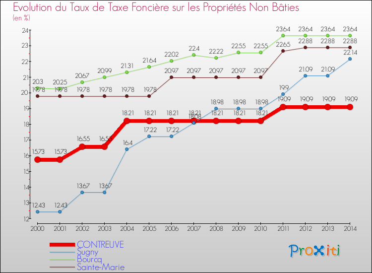 Evolution du taux de la taxe foncière sur les immeubles et terrains non batis pour CONTREUVE et les communes proches de 2000 à 2014 Comparaison des taux de la taxe foncière sur les immeubles et terrains non batis pour CONTREUVE et les communes voisines de 2000 à 2014