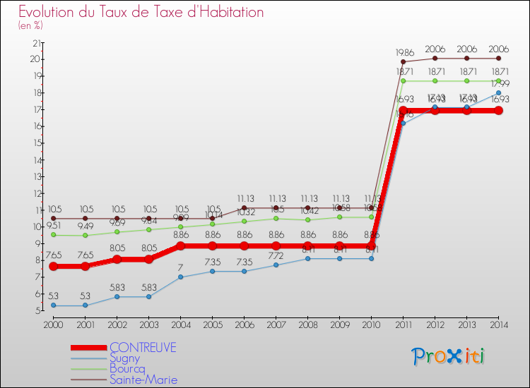 Evolution du taux de la taxe d'habitation pour CONTREUVE et les communes proches de 2000 à 2014 Comparaison des taux de la taxe d'habitation pour CONTREUVE et les communes voisines de 2000 à 2014