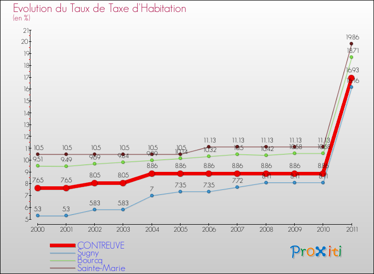 Evolution du taux de la taxe d'habitation pour CONTREUVE et les communes proches Comparaison des taux de la taxe d'habitation pour CONTREUVE et les communes voisines