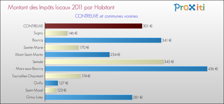 Montant des impôts locaux par Habitant pour CONTREUVE et les communes proches Comparaison des impôts locaux par habitant pour CONTREUVE et les communes voisines