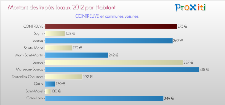 Montant des impôts locaux par Habitant pour CONTREUVE et les communes proches Comparaison des impôts locaux par habitant pour CONTREUVE et les communes voisines