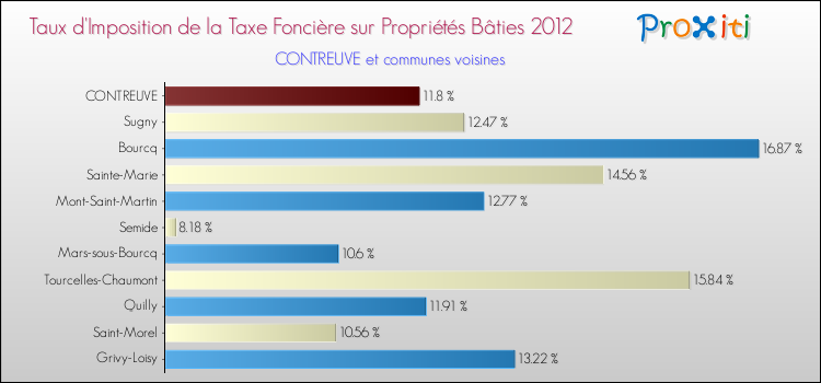 Taux d'imposition de la taxe foncière sur le bati 2012 pour CONTREUVE et les communes proches Comparaison des taux d'imposition de la taxe foncière sur le bati 2012 pour CONTREUVE et les communes voisines