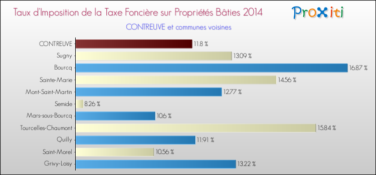Taux d'imposition de la taxe foncière sur le bati 2014 pour CONTREUVE et les communes proches Comparaison des taux d'imposition de la taxe foncière sur le bati 2014 pour CONTREUVE et les communes voisines