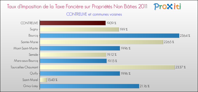Taux d'imposition de la taxe foncière sur les immeubles et terrains non batis 2011 pour CONTREUVE et les communes proches Comparaison des taux d'imposition de la taxe foncière sur les immeubles et terrains non batis 2011 pour CONTREUVE et les communes voisines
