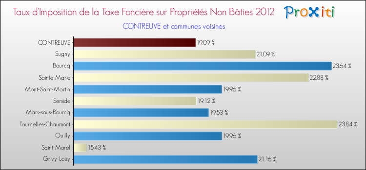 Taux d'imposition de la taxe foncière sur les immeubles et terrains non batis 2012 pour CONTREUVE et les communes proches Comparaison des taux d'imposition de la taxe foncière sur les immeubles et terrains non batis 2012 pour CONTREUVE et les communes voisines