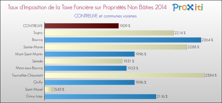 Taux d'imposition de la taxe foncière sur les immeubles et terrains non batis 2014 pour CONTREUVE et les communes proches Comparaison des taux d'imposition de la taxe foncière sur les immeubles et terrains non batis 2014 pour CONTREUVE et les communes voisines