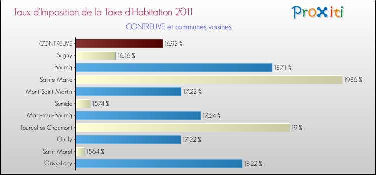 Taux d'imposition de la taxe d'habitation 2011 pour CONTREUVE et les communes proches Comparaison des taux d'imposition de la taxe d'habitation 2011 pour CONTREUVE et les communes voisines