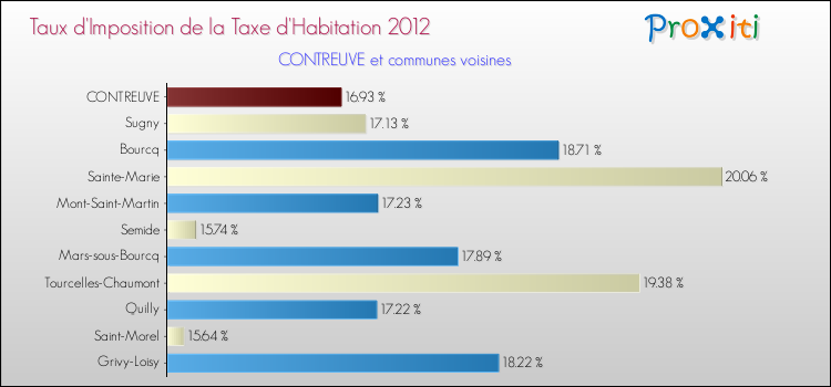 Taux d'imposition de la taxe d'habitation 2012 pour CONTREUVE et les communes proches Comparaison des taux d'imposition de la taxe d'habitation 2012 pour CONTREUVE et les communes voisines