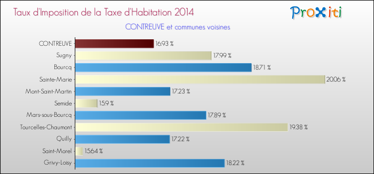 Taux d'imposition de la taxe d'habitation 2014 pour CONTREUVE et les communes proches Comparaison des taux d'imposition de la taxe d'habitation 2014 pour CONTREUVE et les communes voisines