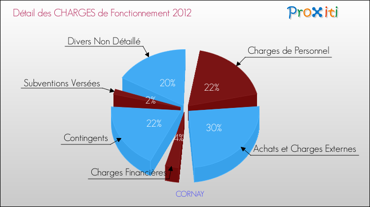Décomposition des Charges de Fonctionnement 2012 de la commune de CORNAY Charges de Fonctionnement 2012 pour la commune de CORNAY