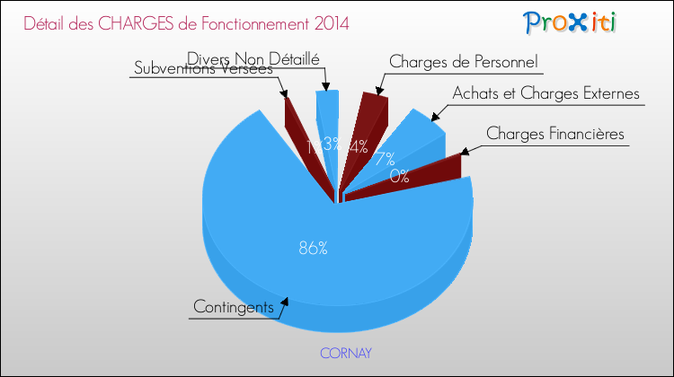 Décomposition des Charges de Fonctionnement 2014 de la commune de CORNAY Charges de Fonctionnement 2014 pour la commune de CORNAY