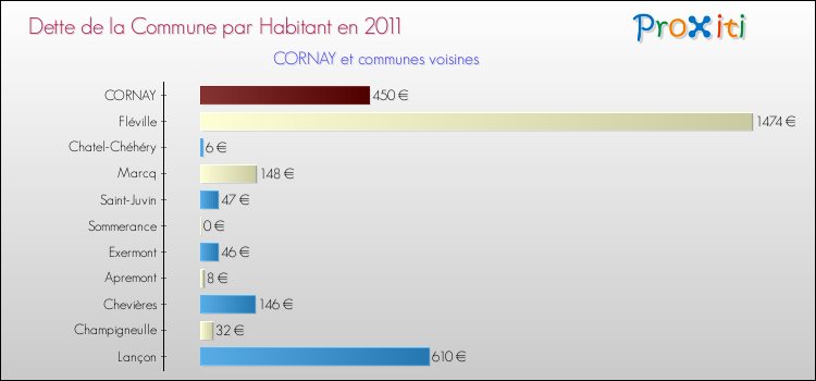 Dette par habitant de la commune en 2011 pour CORNAY et les communes proches Comparaison de la dette par habitant de la commune en 2011 pour CORNAY et les communes voisines