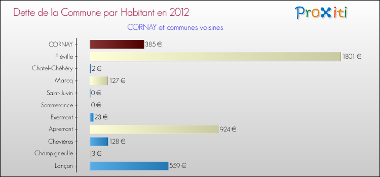 Dette par habitant de la commune en 2012 pour CORNAY et les communes proches Comparaison de la dette par habitant de la commune en 2012 pour CORNAY et les communes voisines