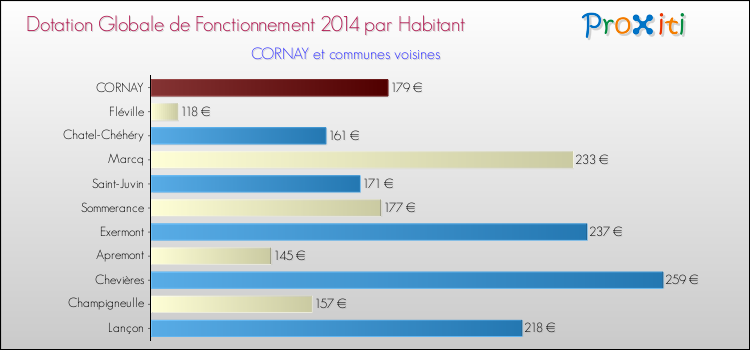 Montant des dotations globales de fonctionnement DGF par Habitant pour CORNAY et les communes proches en 2014. Comparaison des des dotations globales de fonctionnement DGF par habitant pour CORNAY et les communes voisines en 2014.