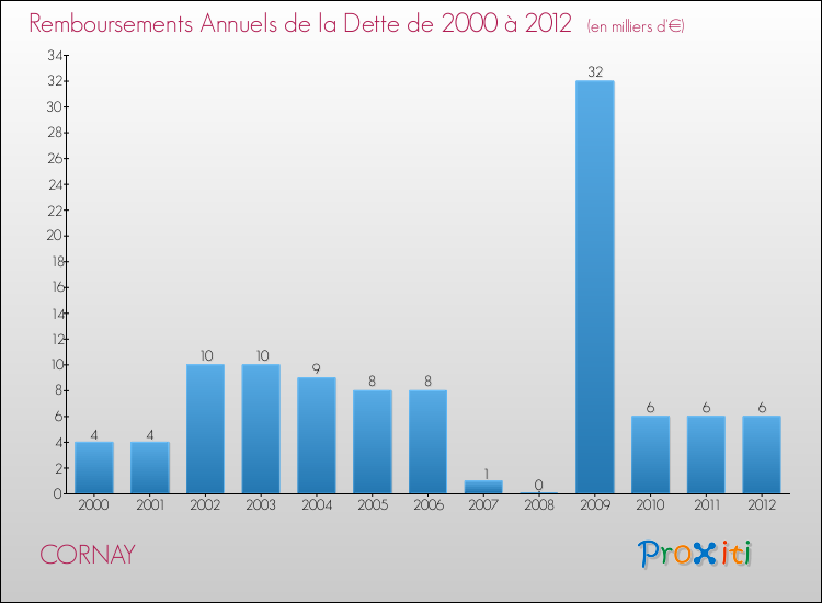 Evolution de l'annuité de la dette pour la commune de CORNAY de 2000 à 2012 Annuités de la dette pour CORNAY de 2000 à 2012