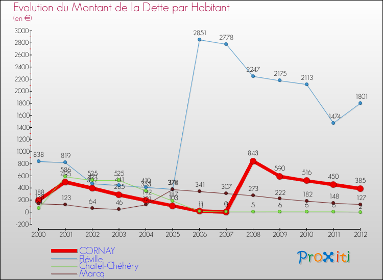 Evolution de la dette par habitant pour la commune de CORNAY et les communes proches de 2000 à 2012 Comparaison de la dette par habitant pour CORNAY et les communes voisines de 2000 à 2012