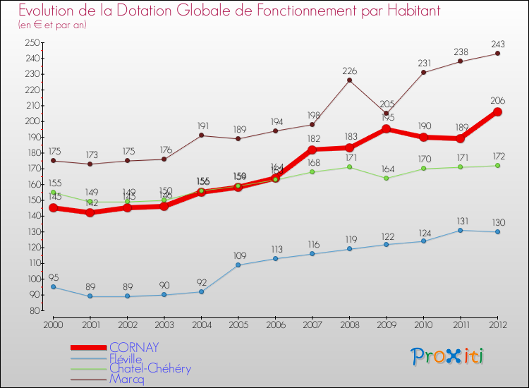 Evolution et montant de la dotation globale de fonctionnement par Habitant pour CORNAY et les communes proches Comparaison des dotations globales de fonctionnement par habitant pour CORNAY et les communes voisines